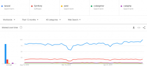 Codeigniter vs Laravel :: Which Is Better PHP Framework for 2020 - 2021?