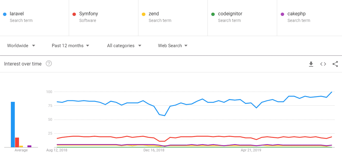 Best php framework market share 2019 & 2020