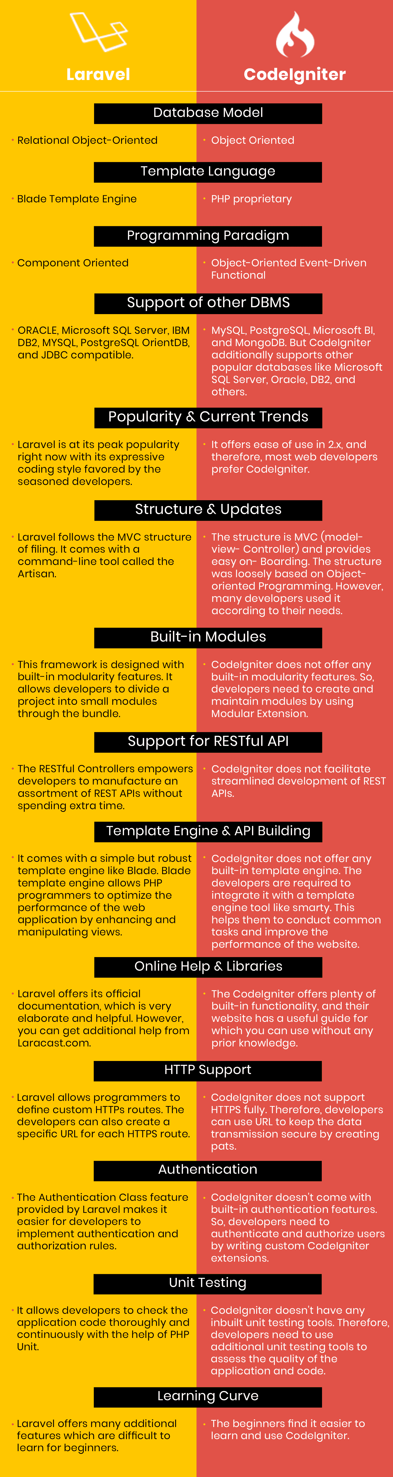 codeigniter vs laravel comparison infographic for 2020