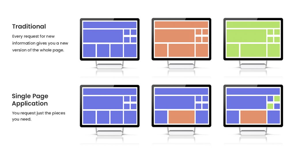 What Is A Single Page Application? Meaning, Pitfalls & Benefits