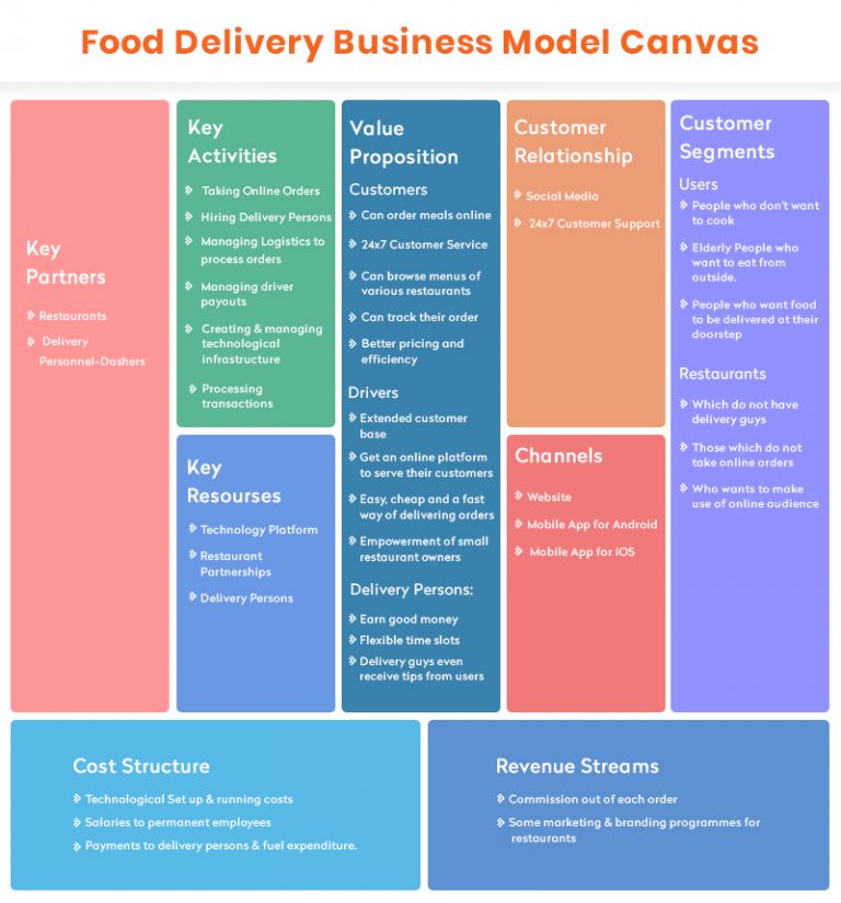 A Complete Guide On Food Delivery Business Model in 2021